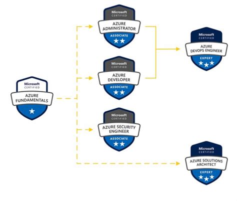 Certificaciones Azure Cúales son y cómo conseguirlas