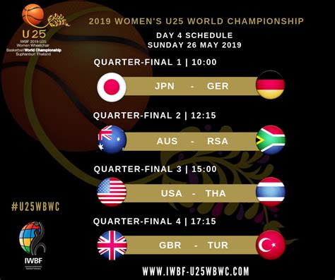 Womens U25 World Championship Quarter Final Match Ups Confirmed Iwbf