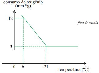 Questão O gráfico mostra a relação entre o consumo de oxigênio em mm³