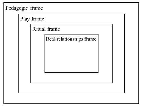 Nested Frames For A Staged Wedding Based On Turner And Turner 1982 36 Download Scientific