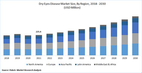 Dry Eyes Disease Market Size Growth And Forecast Report 2030