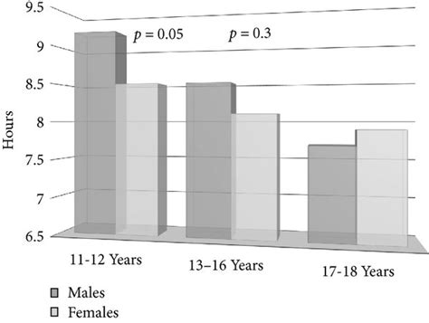 Sleep Time By Gender And Age Group Download Scientific Diagram