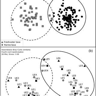 Two Dimensional Mds Plots Based On Bray Curtis Similarities Of