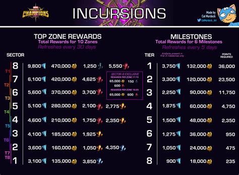 Incursions Top Zone And Milestone Rewards Updated Rcontestofchampions