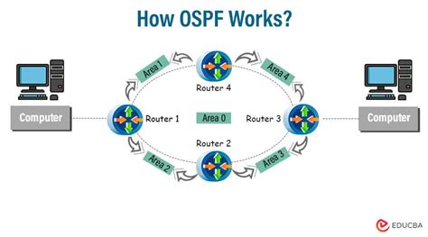 Mastering Ospf Guide To Open Shortest Path First Protocol