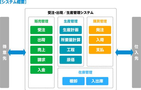 製造業：生産管理システム｜技術支援 事例紹介｜事業案内｜株式会社エム･アイ･ティ システム開発