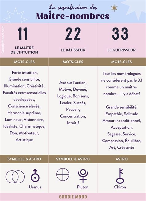 Une introduction à la numérologie et à la magie des nombres Goodie Mood