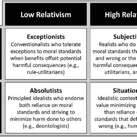 2 Four Ethics Positions As Defined By Variations In Idealism And Download Scientific Diagram