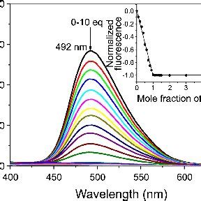 Changes In Fluorescence Spectra Of M In Etoh H O