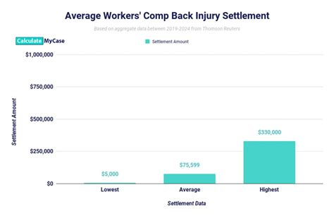 Average Workers Comp Settlement For A Back Injury With Examples