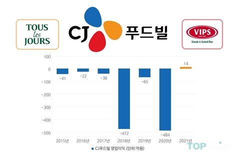 7년만 흑자 전환 Cj푸드빌 사업 재편 효과 이어갈까