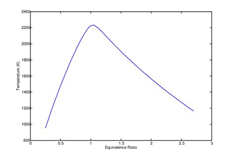 Temperature For Adiabatic Combustion At Constant Pressure Of Methane