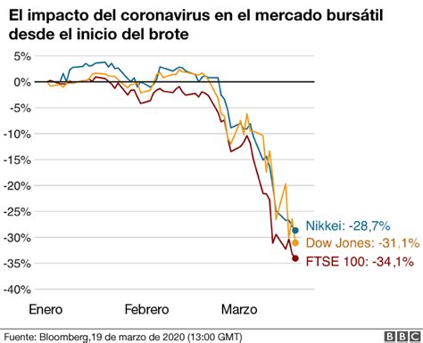 Coronavirus 10 gráficos que muestran el impacto económico en el mundo