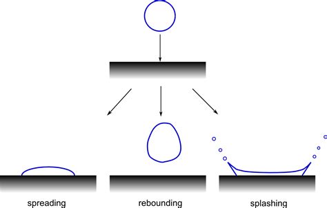 Multiphase And Cardiovascular Flow Lab Droplet Impact