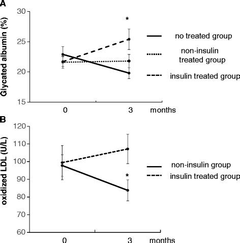 Levels Of Glycated Albumin Ga And Oxidized Low Density Lipoprotein