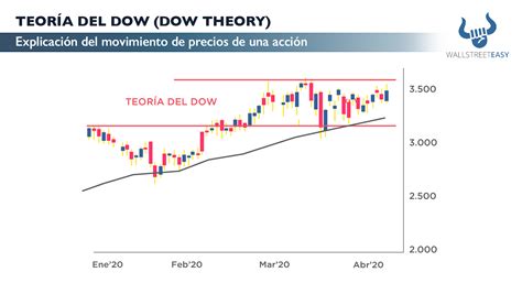 TeorÍa Del Dow Dow Theory Wall Street Easy