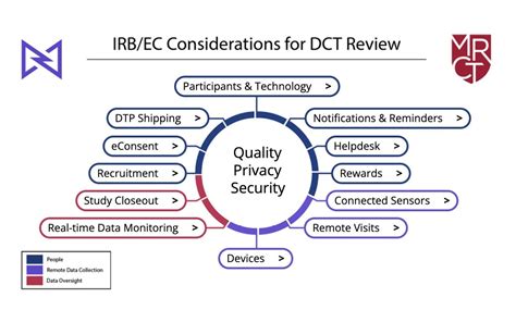 Medable and MRCT launch DCT review toolkit