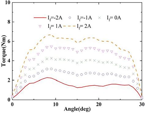 Simulation Curves Of The Output Torque Of The Excitation Winding At Download Scientific Diagram