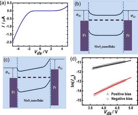 A I V Curve Of Bilayer MoS 2 By Two Probe Measurement B The Band