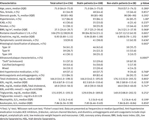 Table From Ngal And Mmp Ngal As Biomarkers Of Plaque Vulnerability