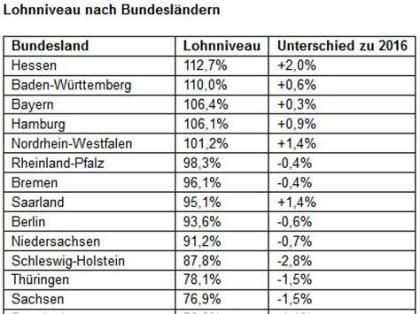 Lohnvergleich Der Bundesl Nder Hier Ist Am Meisten Zu Holen N Tv De