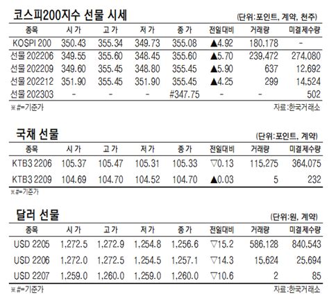 표 코스피200지수·국채·달러 선물 시세4월 29일 네이트 뉴스