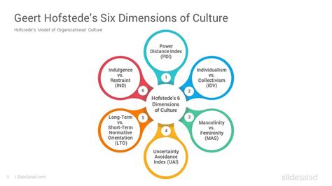 Hofstedes Cultural Dimensions Theory Powerpoint Template Slidesalad