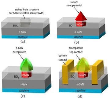 Review Of Gan Nanostructured Based Devices