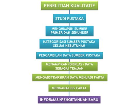 Apa Itu Metode Penelitian Studi Pustaka Coremymages