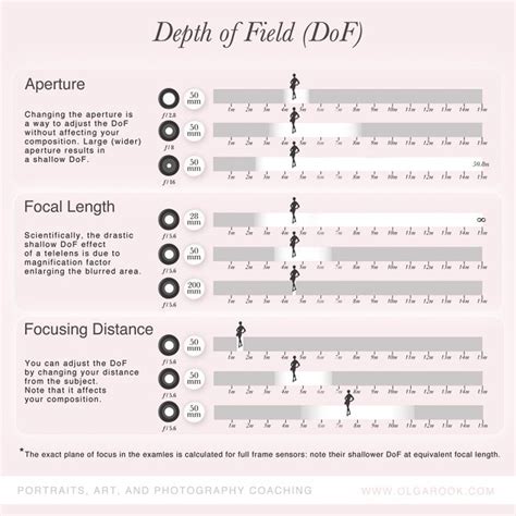 Depth Of Field Chart For 50mm