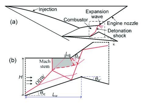 Schematic Of Oblique Detonation Engine A And Wave Complex B