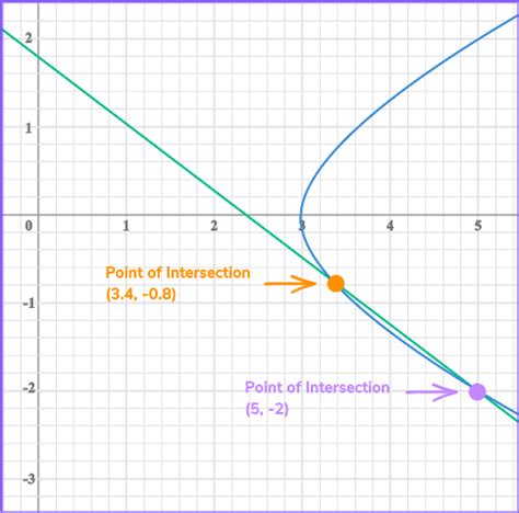 Quadratic Simultaneous Equations - Steps, Examples, Worksheet