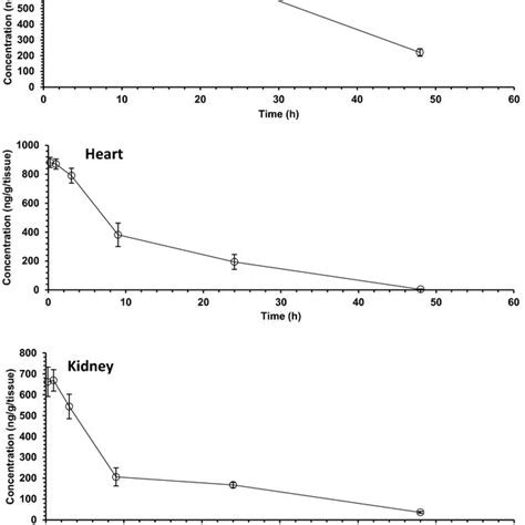 Concentration Mean Se Versus Time Profile Of Lo In Heart Kidney