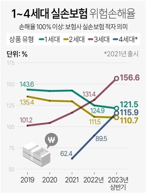 3세대 실손보험 손해율 상반기에만 1566보험료 인상 ‘가시화