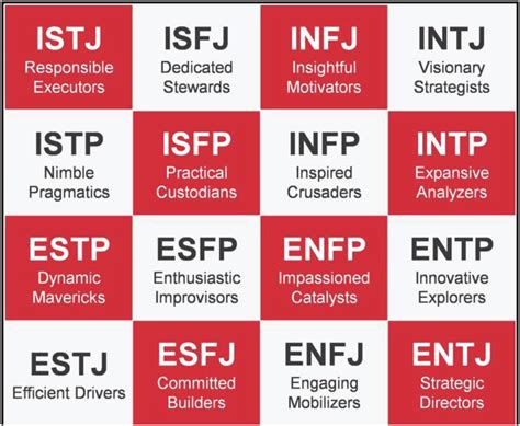 The Myers Briggs Type Indicators Mbti Download Scientific Diagram