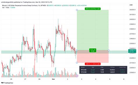 Omz On Twitter Longed BTC At 23 3k Aiming For A 4 Move Towards