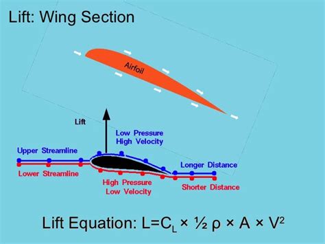 Basic aerodynamics