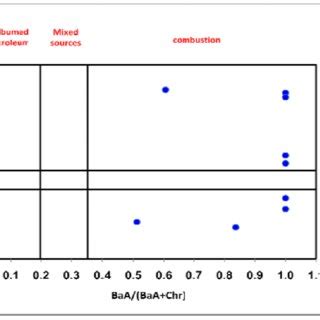 Pah S Cross Plot For The Ratios Of Flu Flu Pyr Versus Baa Baa Chr