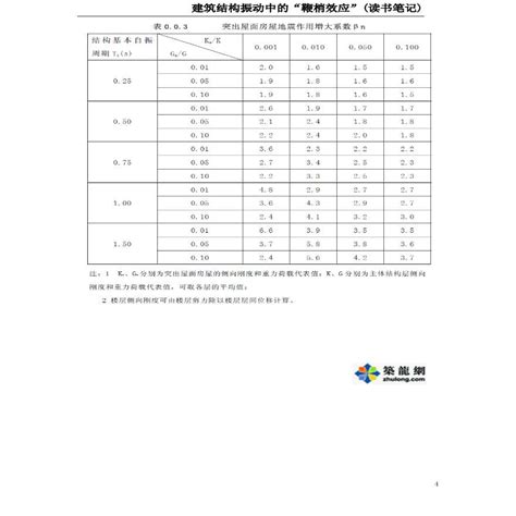 建筑结构振动中的“鞭梢效应”土木在线