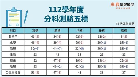 【113分科測驗五標落點分析】採計科目、試題答案與原總分與級分對照，大學錄取門檻與科系排名 Tkb數位學堂