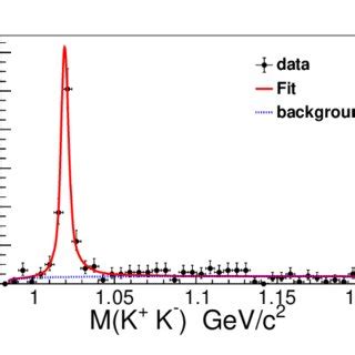 Invariant mass distribution of the φ K K candidates for the data