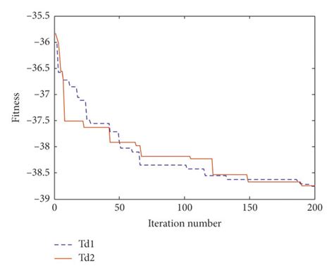 Iterative Curve Of Subarray 1 And Subarray 2 Optimized Variables