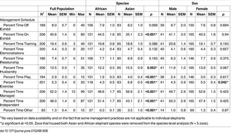 Management Schedule Variables For Population And By Species And