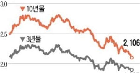 거꾸로 간 시장장기채 금리·원화가치 동반 하락