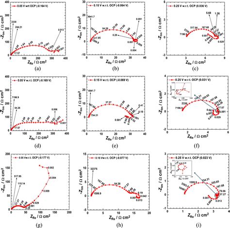 EIS Measurement Of Carbon Steel At Various Overpotentials In Ac 5 Wt