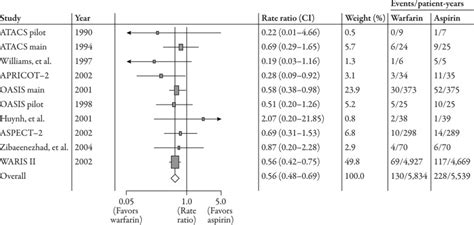 Rate Ratios Of Recurrent Myocardial Infarction For Warfarin Plus