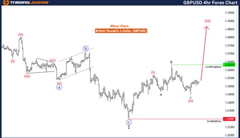 Gbp Usd Elliott Wave Technical Analysis Video