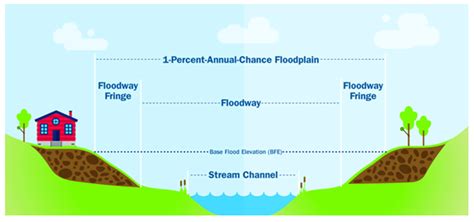 Floodplain Infographicpng