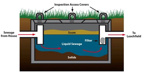 Aerobic Septic System Diagram - Wiring Diagram Pictures