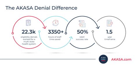 How Automation Improves Rcm Revenue Outcomes Akasa